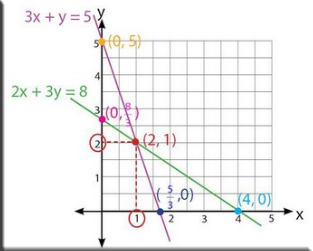 Persamaan Linear Dua Variabel - Pengertian, Rumus dan Contoh Soal